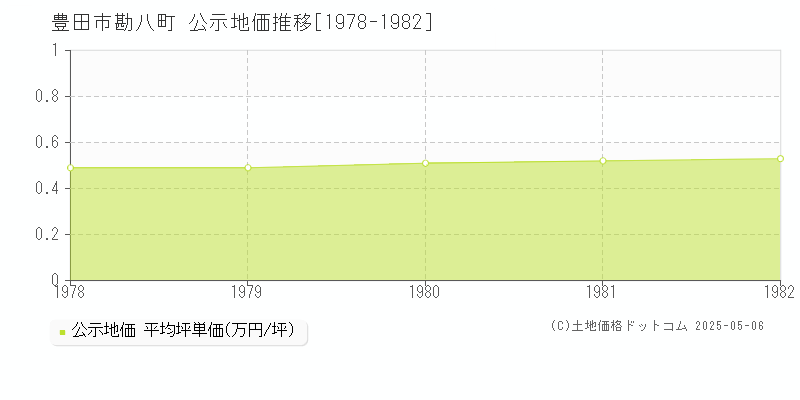 豊田市勘八町の地価公示推移グラフ 