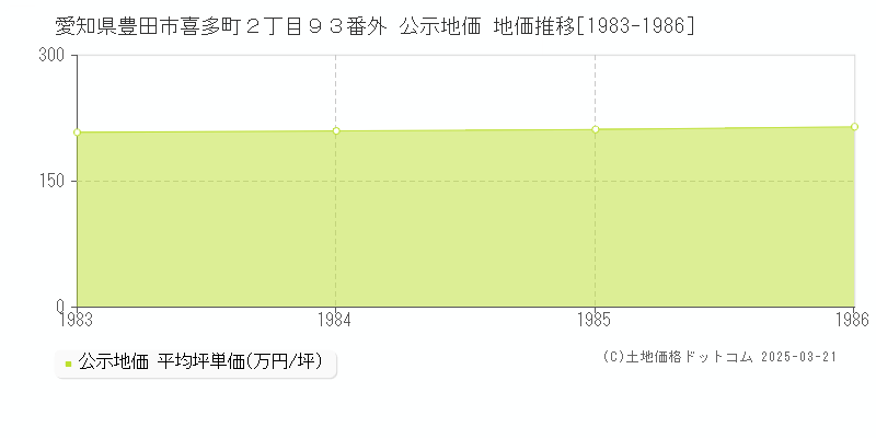 愛知県豊田市喜多町２丁目９３番外 公示地価 地価推移[1983-1986]