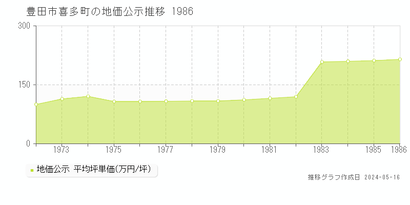 豊田市喜多町の地価公示推移グラフ 