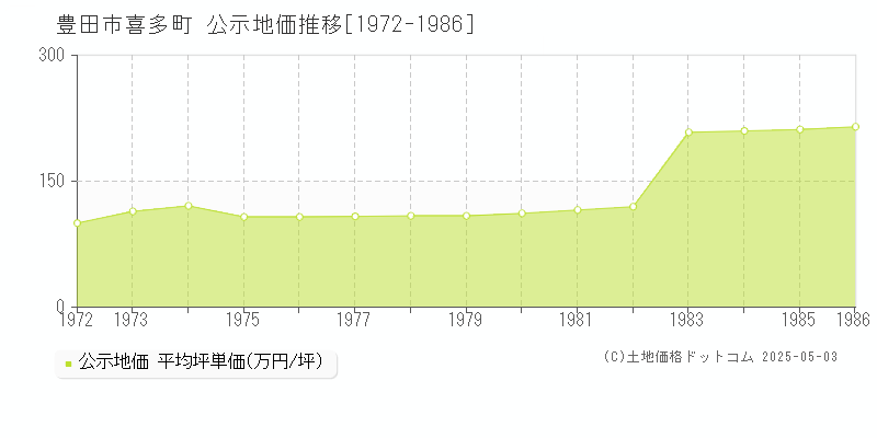 喜多町(豊田市)の公示地価推移グラフ(坪単価)[1972-1986年]