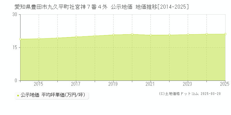 愛知県豊田市九久平町社宮神７番４外 公示地価 地価推移[2014-2025]