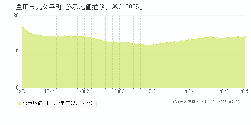九久平町(豊田市)の公示地価推移グラフ(坪単価)[1993-2025年]