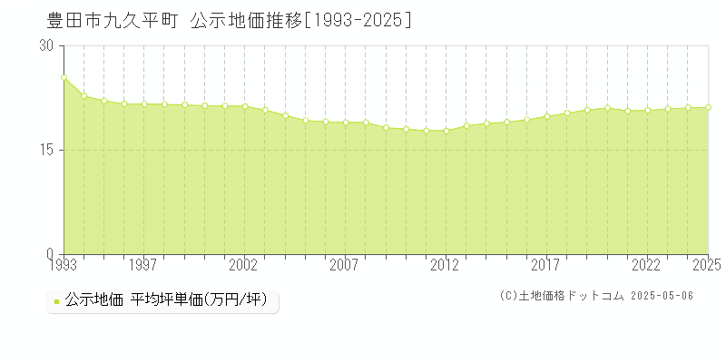 豊田市九久平町の地価公示推移グラフ 