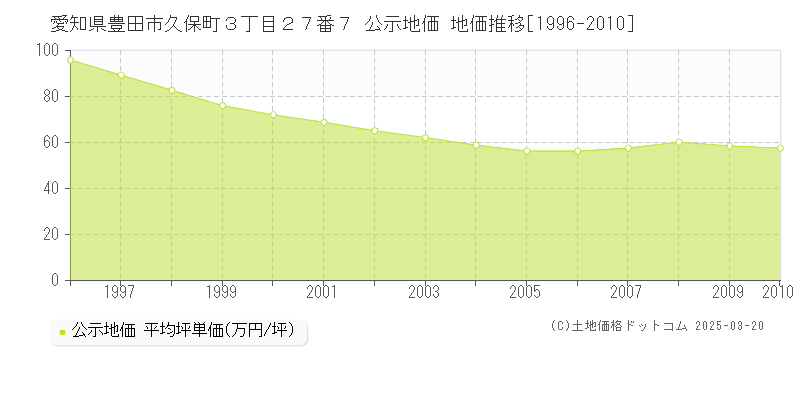愛知県豊田市久保町３丁目２７番７ 公示地価 地価推移[1996-2010]