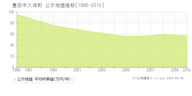 久保町(豊田市)の公示地価推移グラフ(坪単価)[1996-2010年]