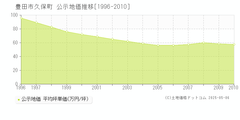 豊田市久保町の地価公示推移グラフ 