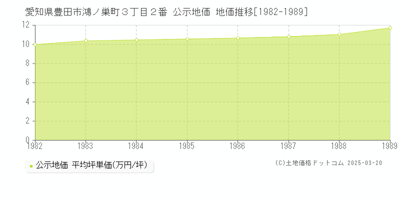 愛知県豊田市鴻ノ巣町３丁目２番 公示地価 地価推移[1982-1989]