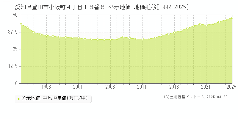 愛知県豊田市小坂町４丁目１８番８ 公示地価 地価推移[1992-2025]