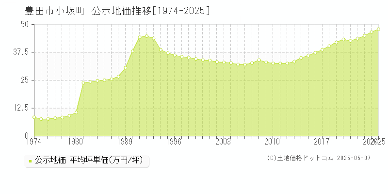 小坂町(豊田市)の公示地価推移グラフ(坪単価)[1974-2025年]