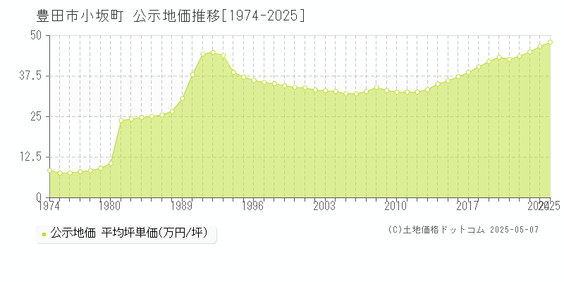 豊田市小坂町の地価公示推移グラフ 