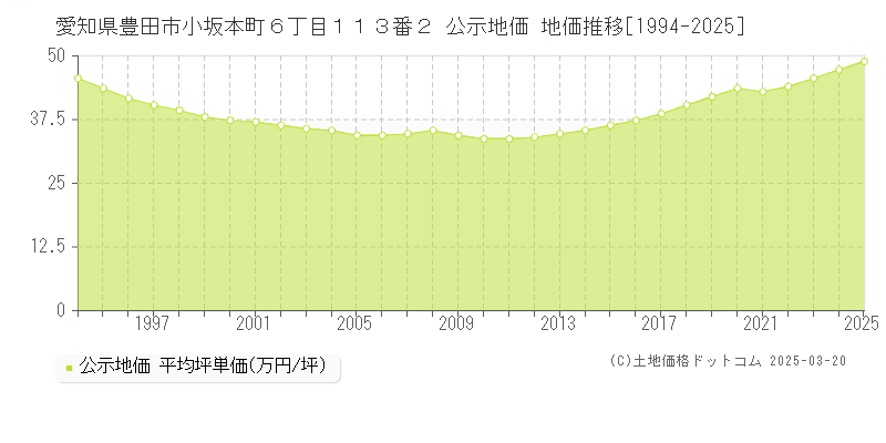 愛知県豊田市小坂本町６丁目１１３番２ 公示地価 地価推移[1994-2025]