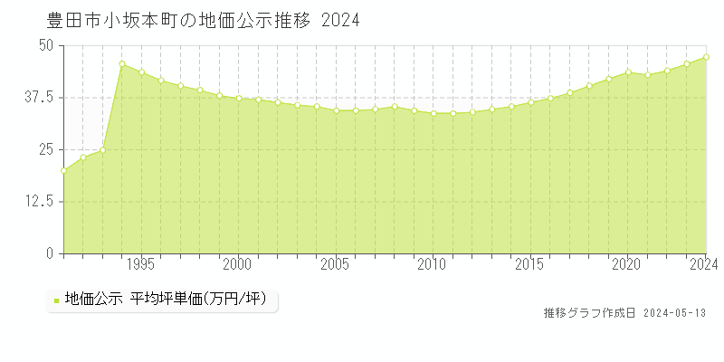 豊田市小坂本町の地価公示推移グラフ 