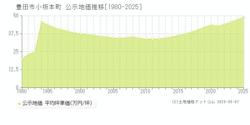 小坂本町(豊田市)の公示地価推移グラフ(坪単価)[1980-2025年]