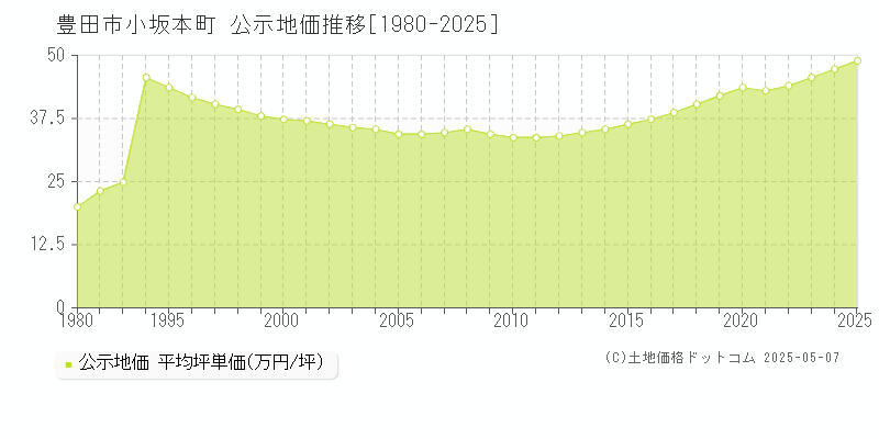 豊田市小坂本町の地価公示推移グラフ 