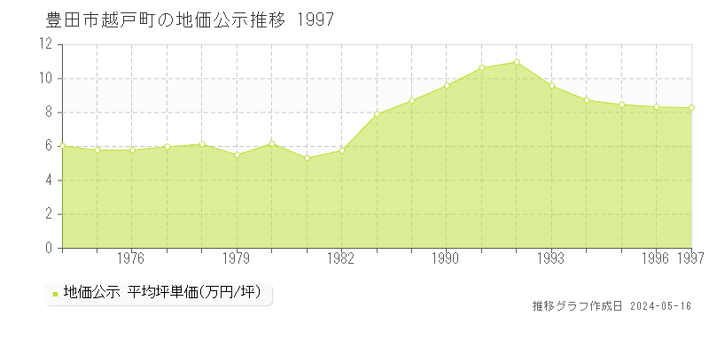 豊田市越戸町の地価公示推移グラフ 
