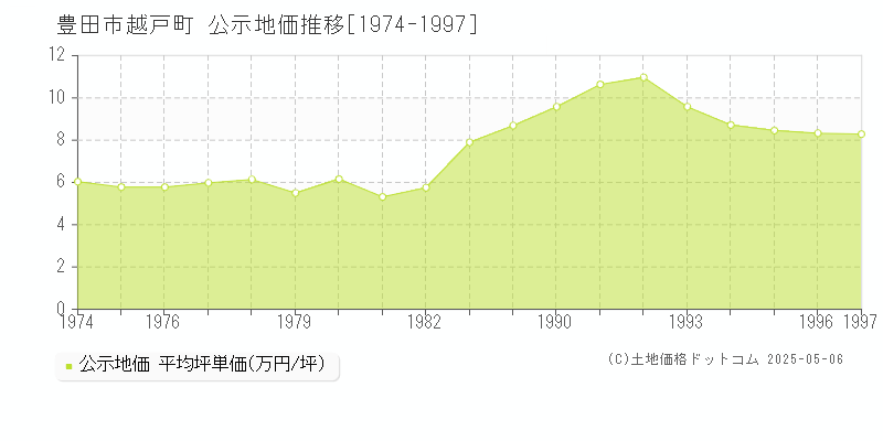 越戸町(豊田市)の公示地価推移グラフ(坪単価)[1974-1997年]