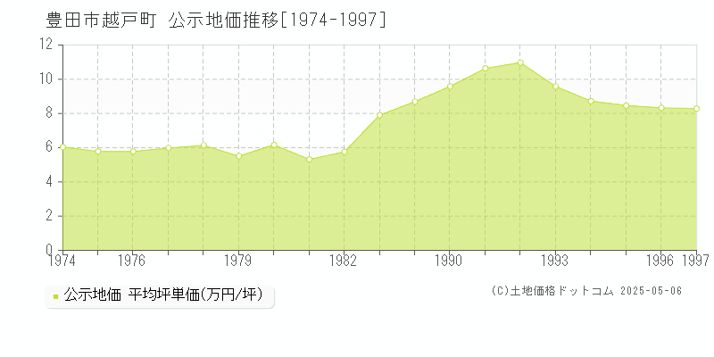 豊田市越戸町の地価公示推移グラフ 