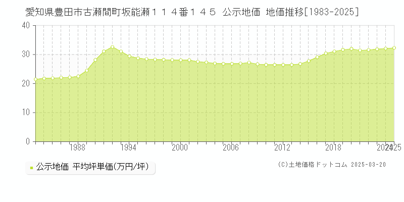 愛知県豊田市古瀬間町坂能瀬１１４番１４５ 公示地価 地価推移[1983-2025]