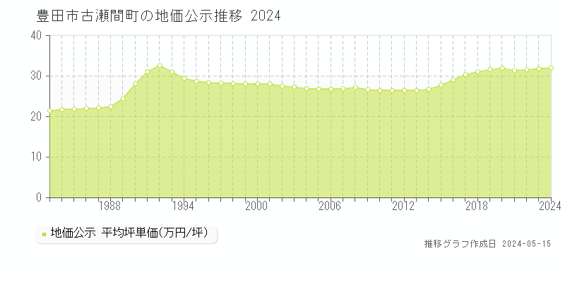 豊田市古瀬間町の地価公示推移グラフ 