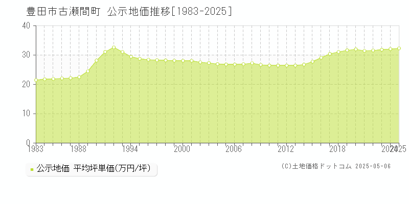 古瀬間町(豊田市)の公示地価推移グラフ(坪単価)[1983-2025年]