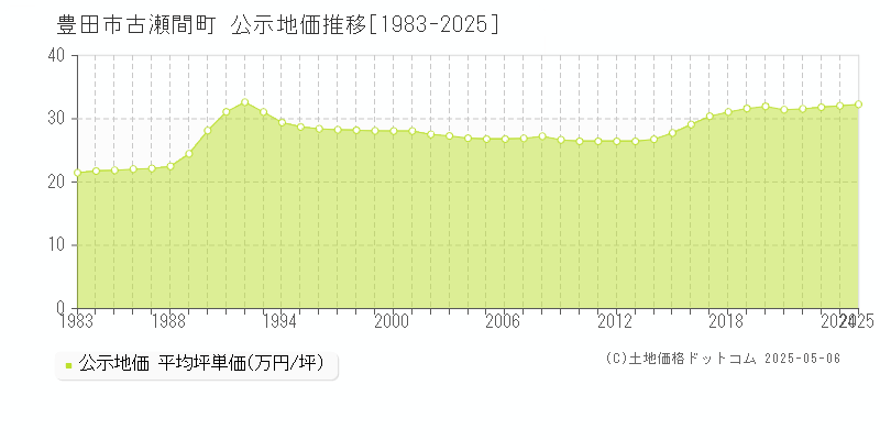 豊田市古瀬間町の地価公示推移グラフ 