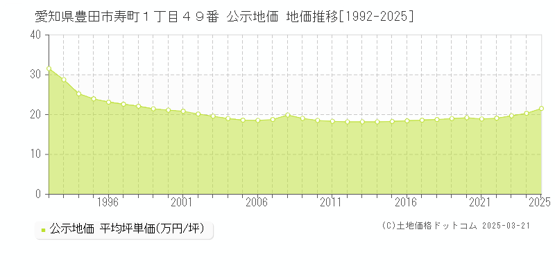 愛知県豊田市寿町１丁目４９番 公示地価 地価推移[1992-2025]