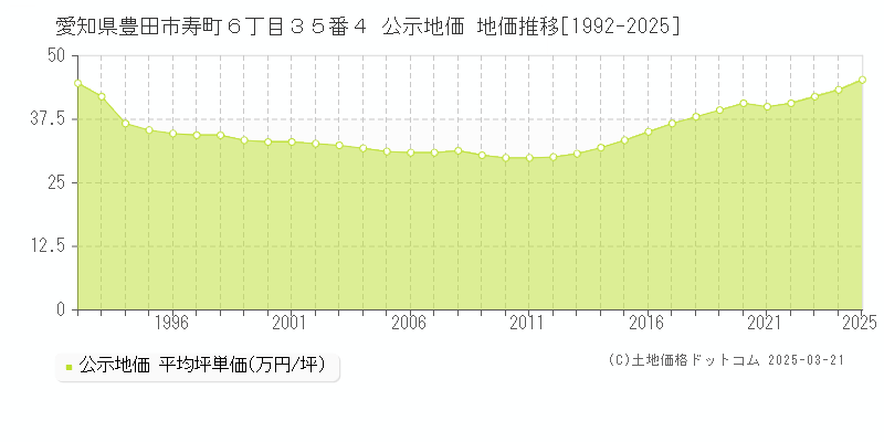 愛知県豊田市寿町６丁目３５番４ 公示地価 地価推移[1992-2025]