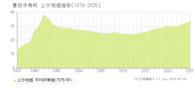 寿町(豊田市)の公示地価推移グラフ(坪単価)[1979-2025年]