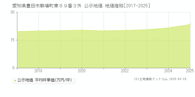 愛知県豊田市駒場町東８９番３外 公示地価 地価推移[2017-2025]