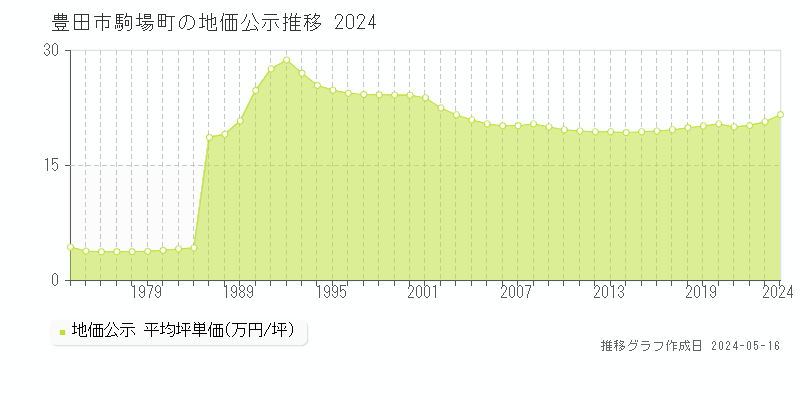 豊田市駒場町の地価公示推移グラフ 