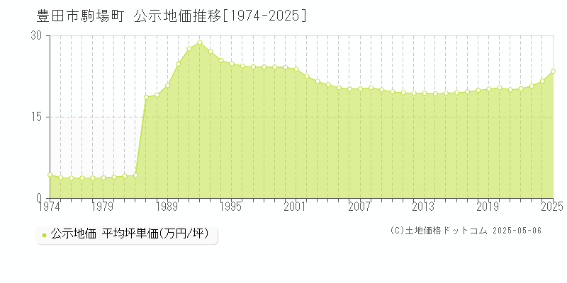 駒場町(豊田市)の公示地価推移グラフ(坪単価)[1974-2025年]