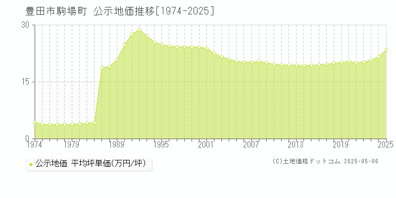 豊田市駒場町の地価公示推移グラフ 