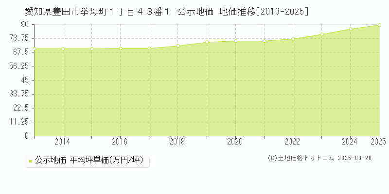 愛知県豊田市挙母町１丁目４３番１ 公示地価 地価推移[2013-2025]