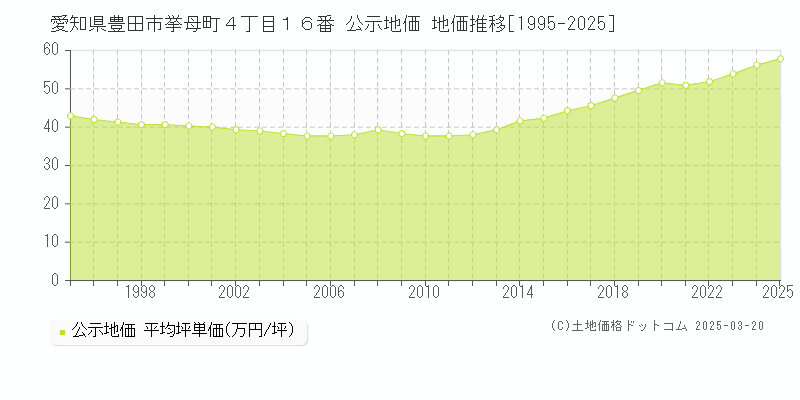 愛知県豊田市挙母町４丁目１６番 公示地価 地価推移[1995-2025]