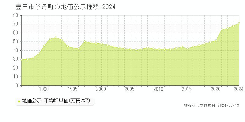 豊田市挙母町の地価公示推移グラフ 