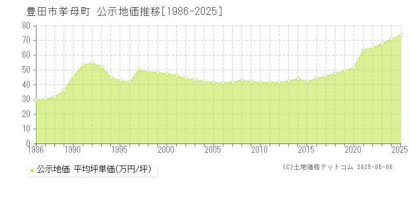 挙母町(豊田市)の公示地価推移グラフ(坪単価)[1986-2025年]