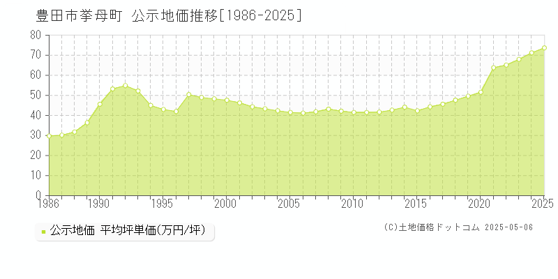 豊田市挙母町の地価公示推移グラフ 