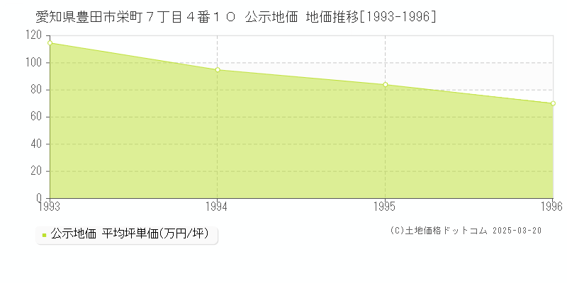 愛知県豊田市栄町７丁目４番１０ 公示地価 地価推移[1993-1996]