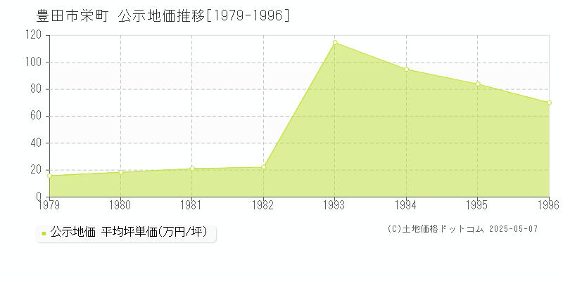 栄町(豊田市)の公示地価推移グラフ(坪単価)[1979-1996年]