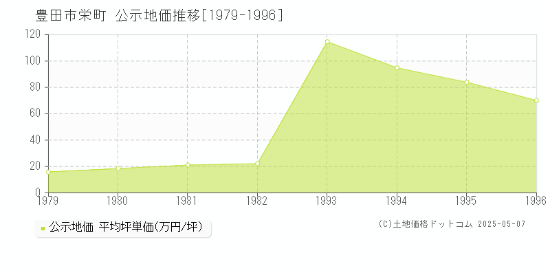 豊田市栄町の地価公示推移グラフ 