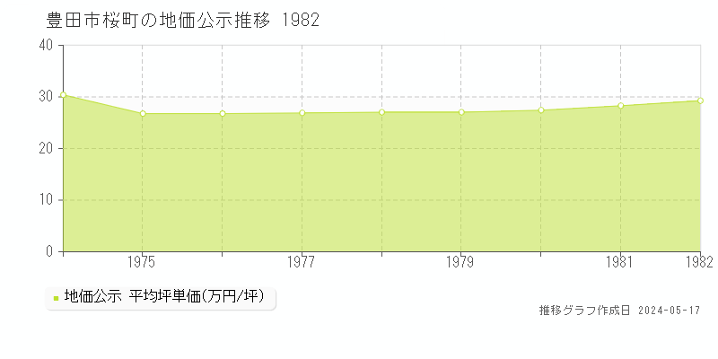 豊田市桜町の地価公示推移グラフ 