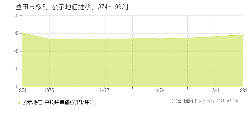 桜町(豊田市)の公示地価推移グラフ(坪単価)[1974-1982年]