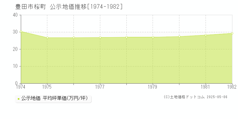 豊田市桜町の地価公示推移グラフ 