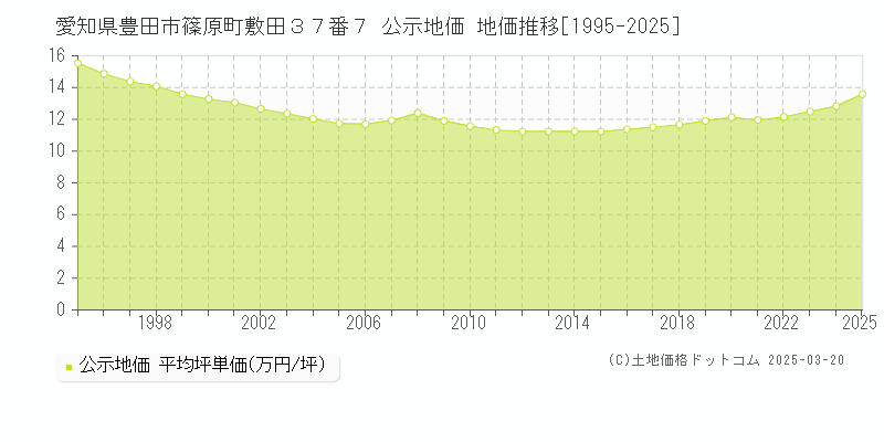 愛知県豊田市篠原町敷田３７番７ 公示地価 地価推移[1995-2025]