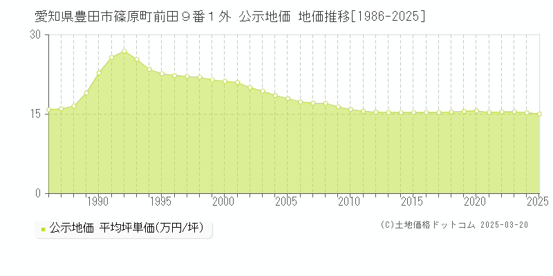 愛知県豊田市篠原町前田９番１外 公示地価 地価推移[1986-2025]