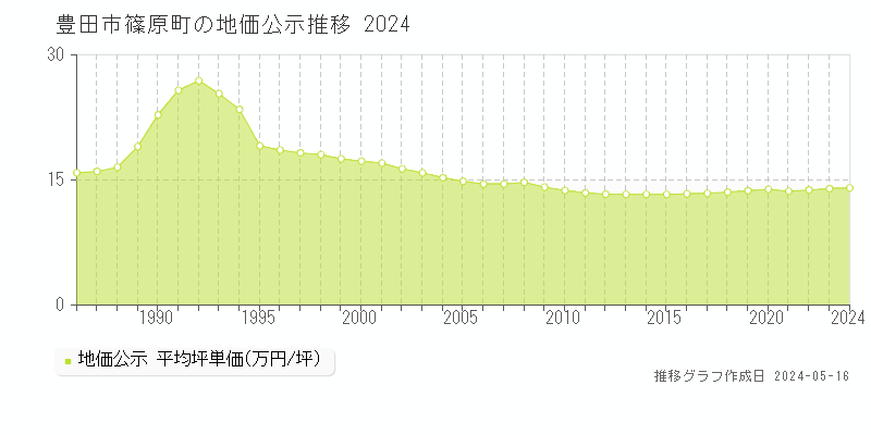豊田市篠原町の地価公示推移グラフ 