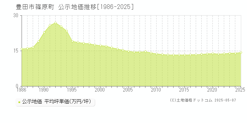 篠原町(豊田市)の公示地価推移グラフ(坪単価)[1986-2025年]