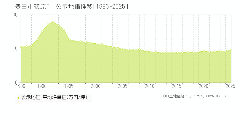 豊田市篠原町の地価公示推移グラフ 