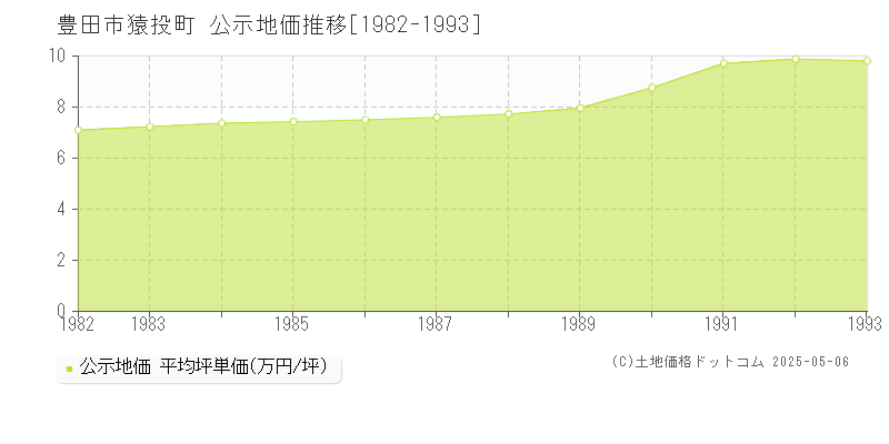 猿投町(豊田市)の公示地価推移グラフ(坪単価)[1982-1993年]