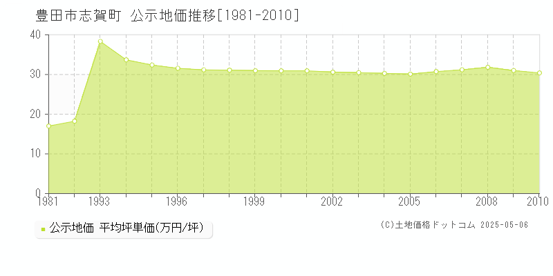志賀町(豊田市)の公示地価推移グラフ(坪単価)[1981-2010年]